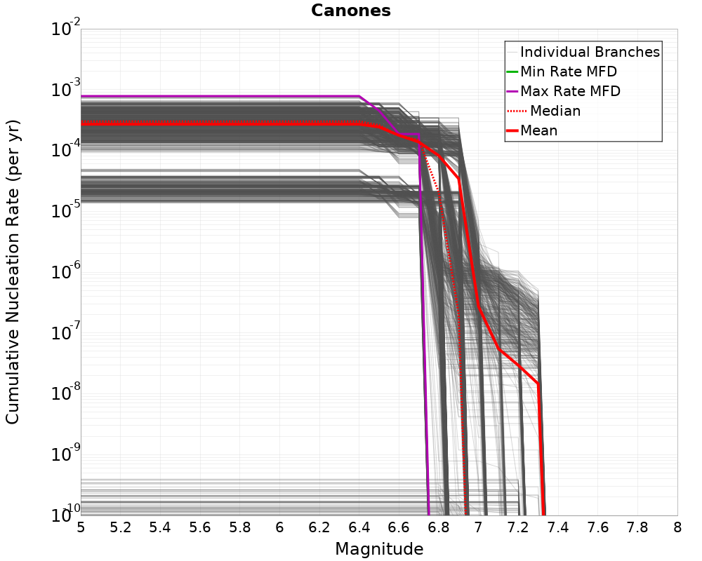 Cumulative Plot