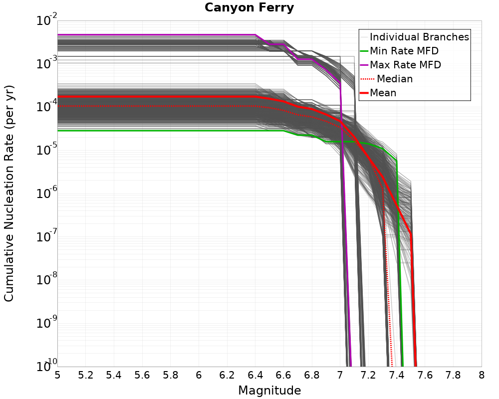 Cumulative Plot