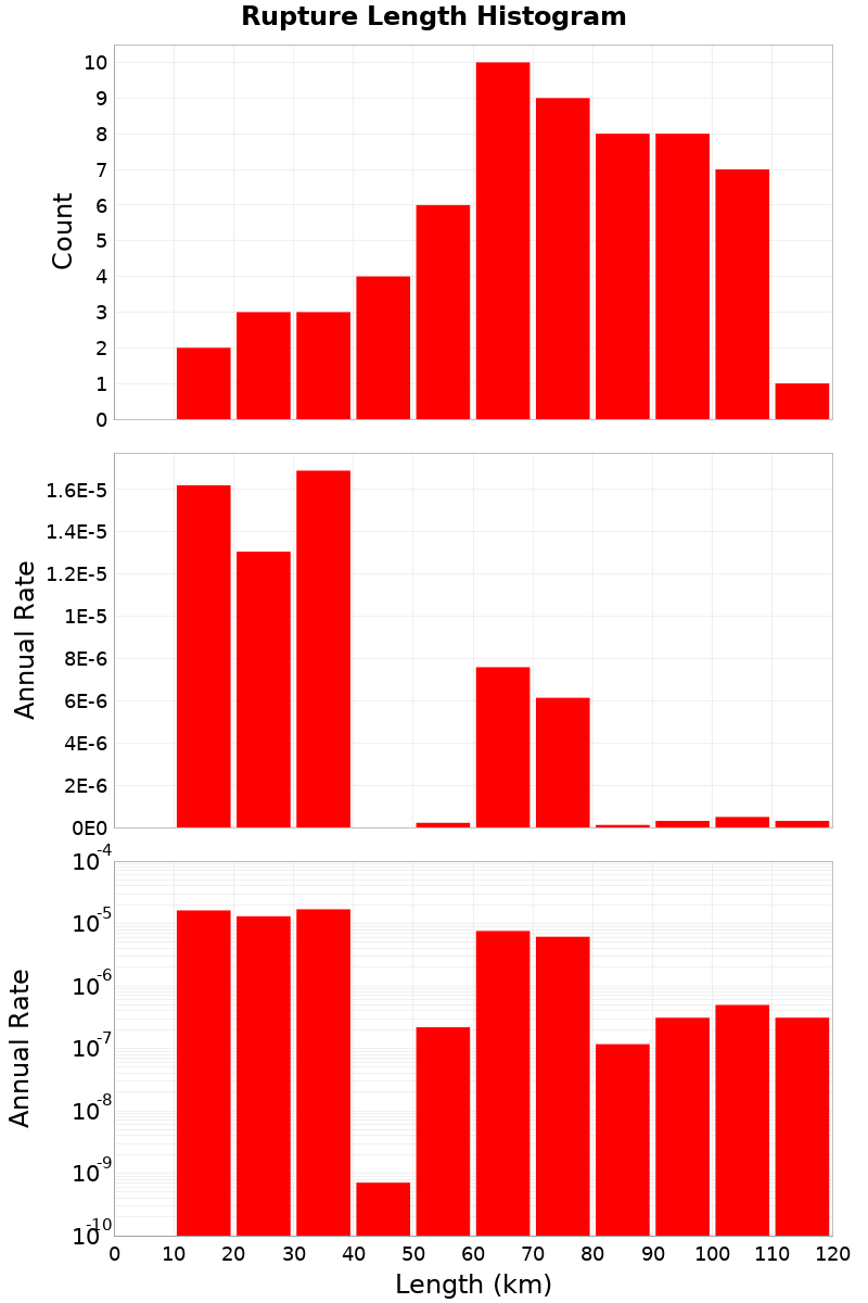 Length Hist