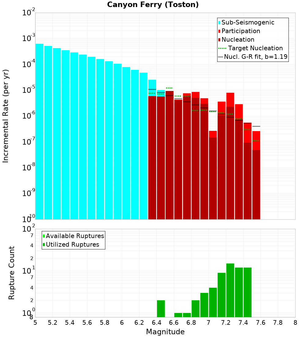 Incremental Plot