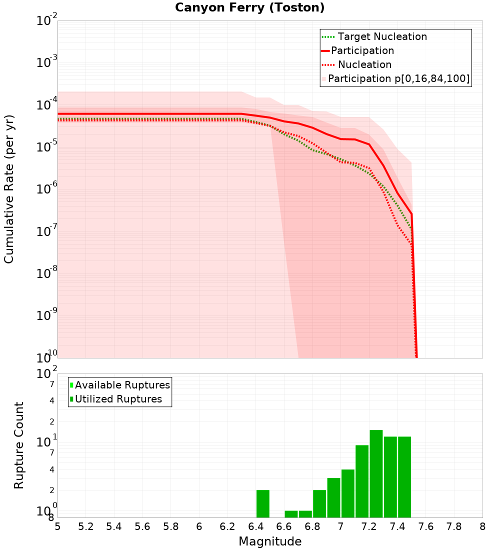 Cumulative Plot
