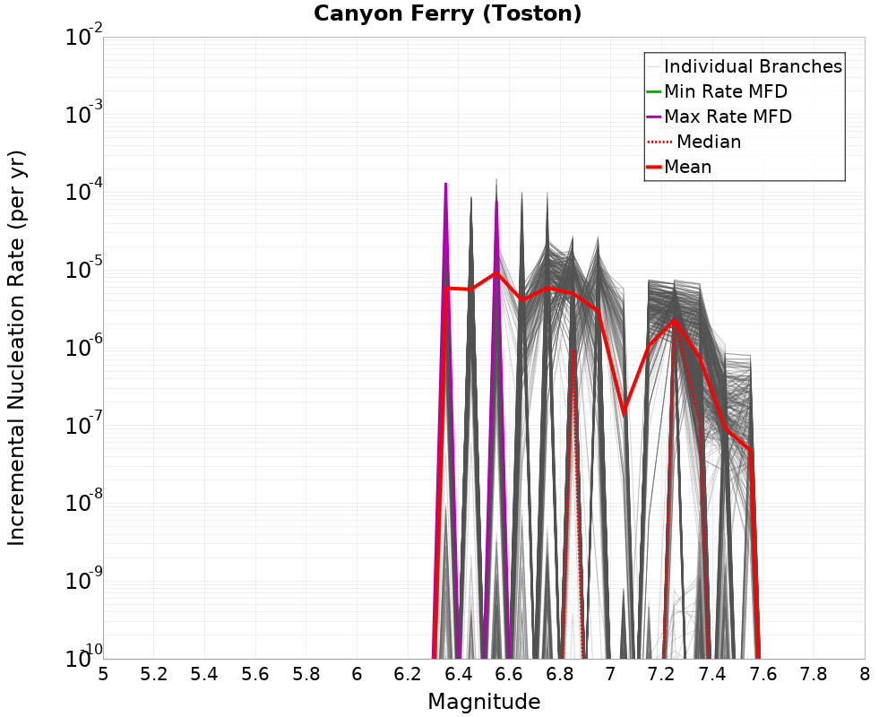Incremental Plot