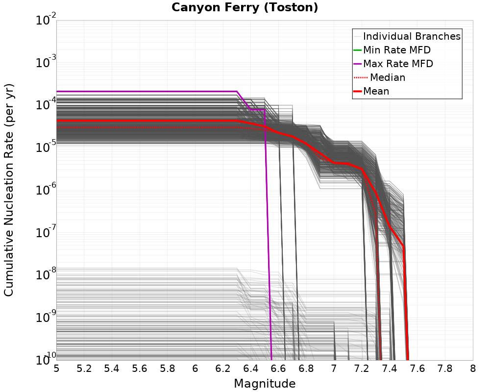 Cumulative Plot