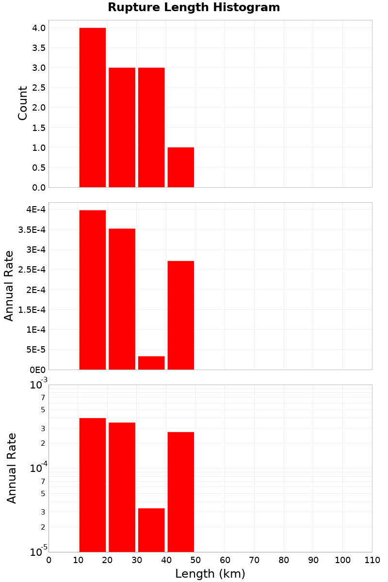Length Hist