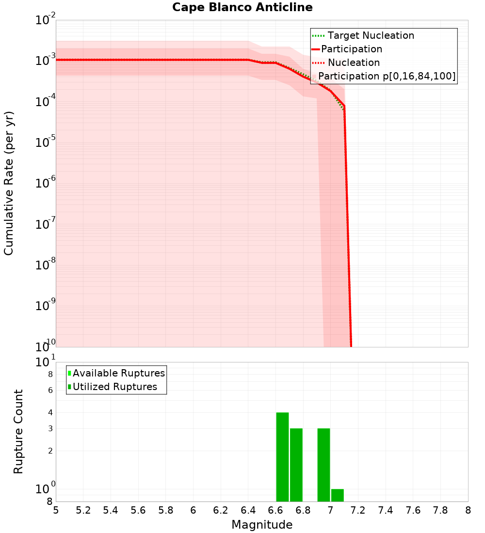 Cumulative Plot