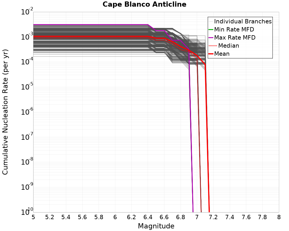 Cumulative Plot