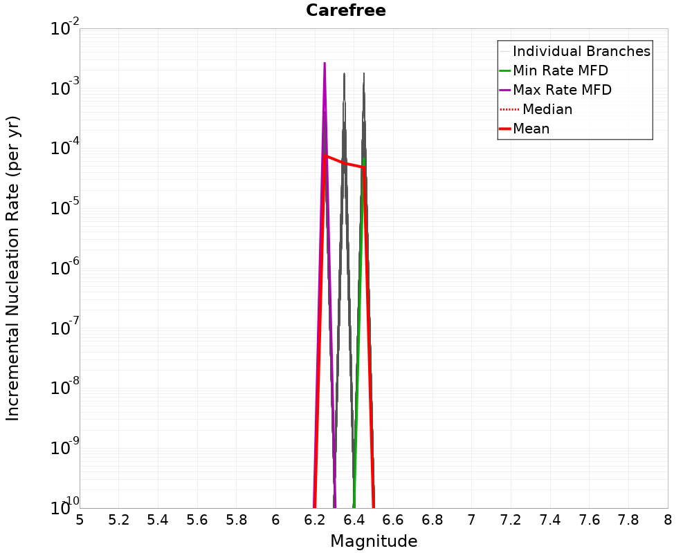 Incremental Plot