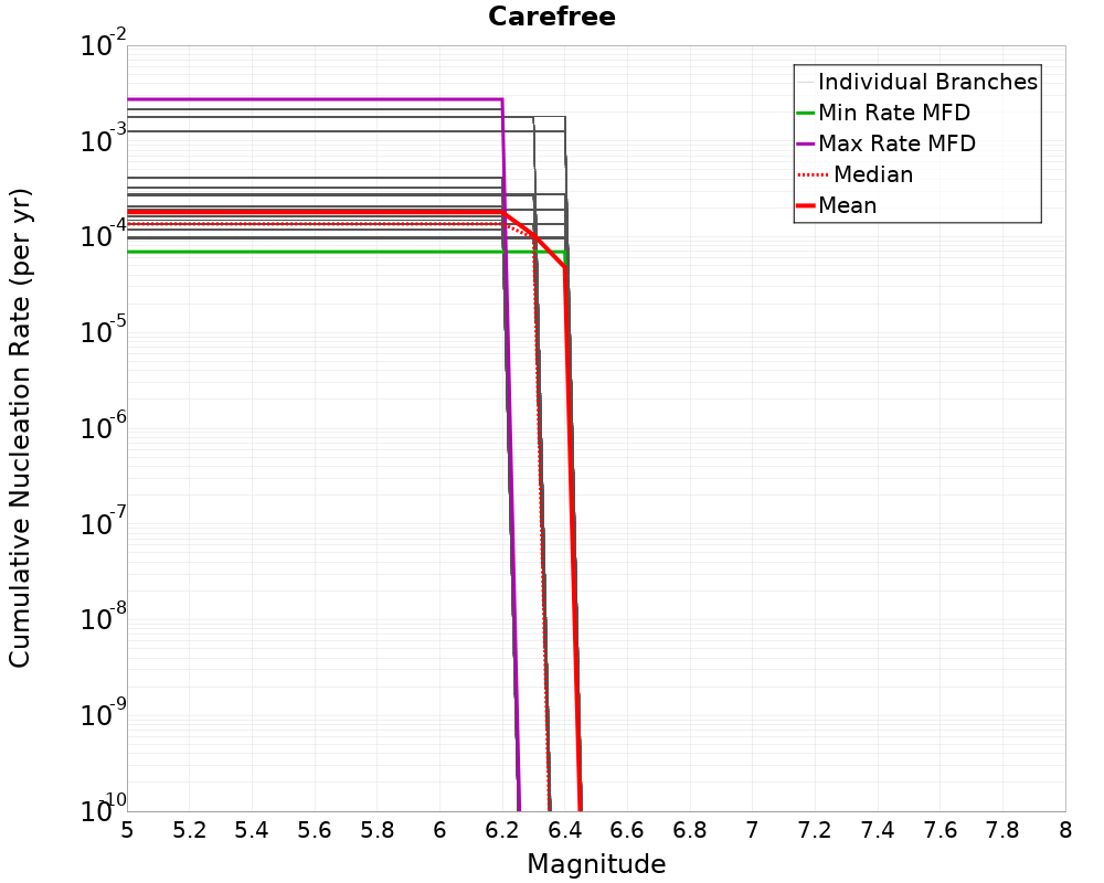 Cumulative Plot