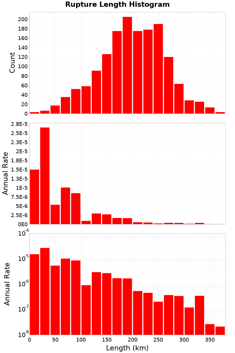 Length Hist