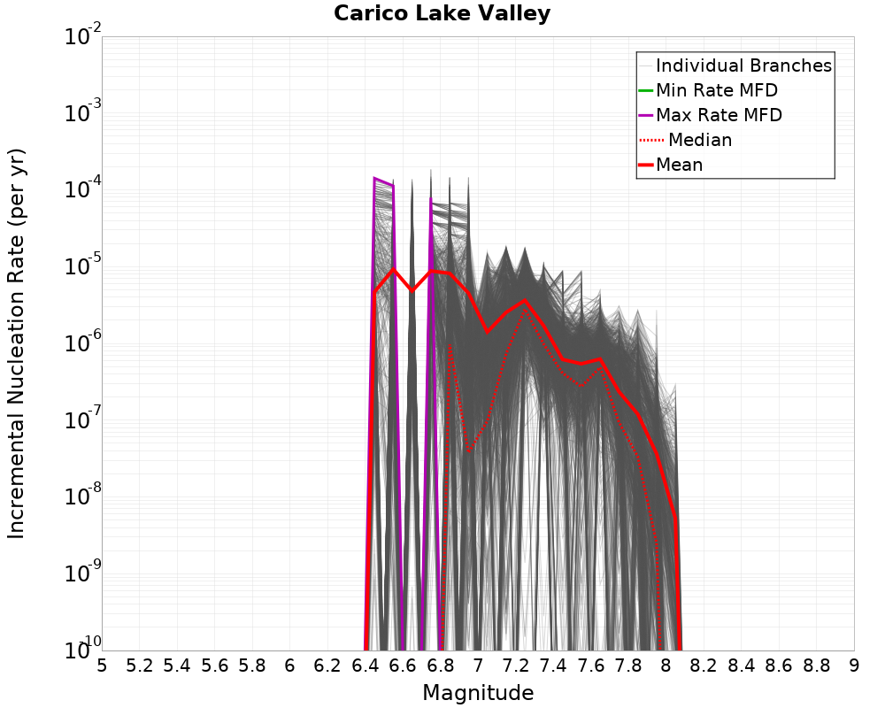 Incremental Plot