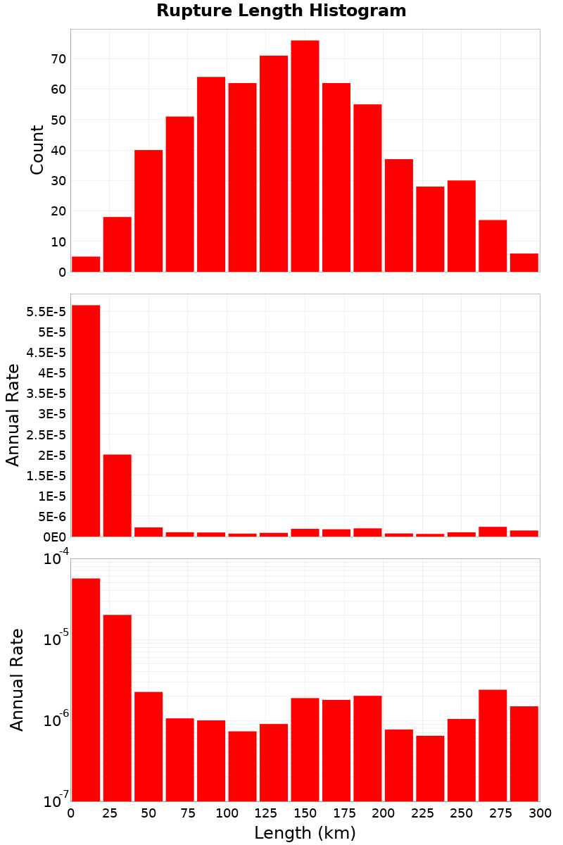 Length Hist