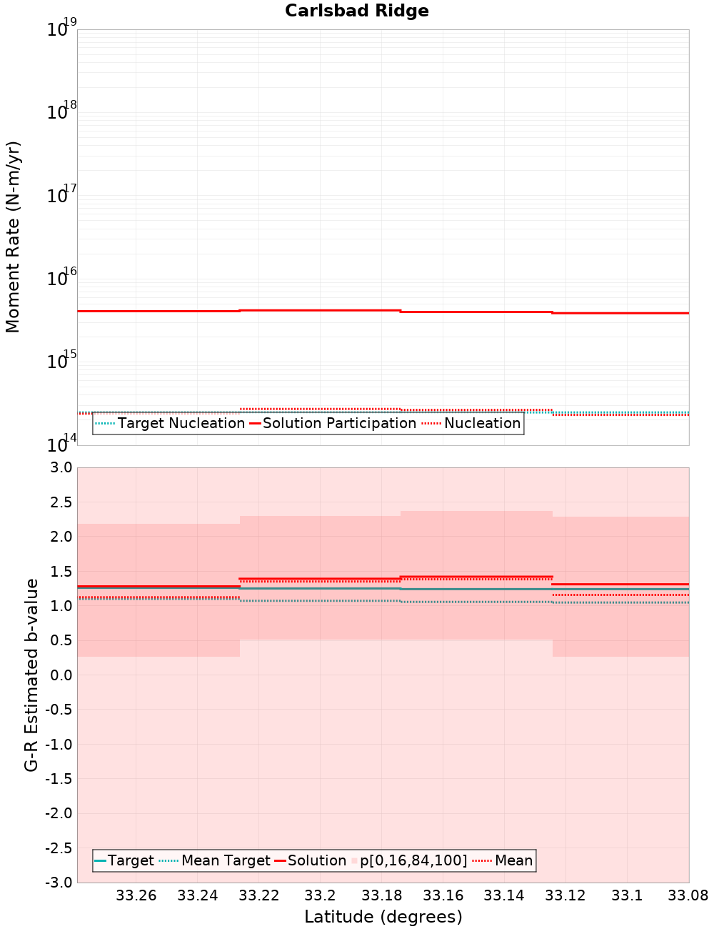 Along-strike plot