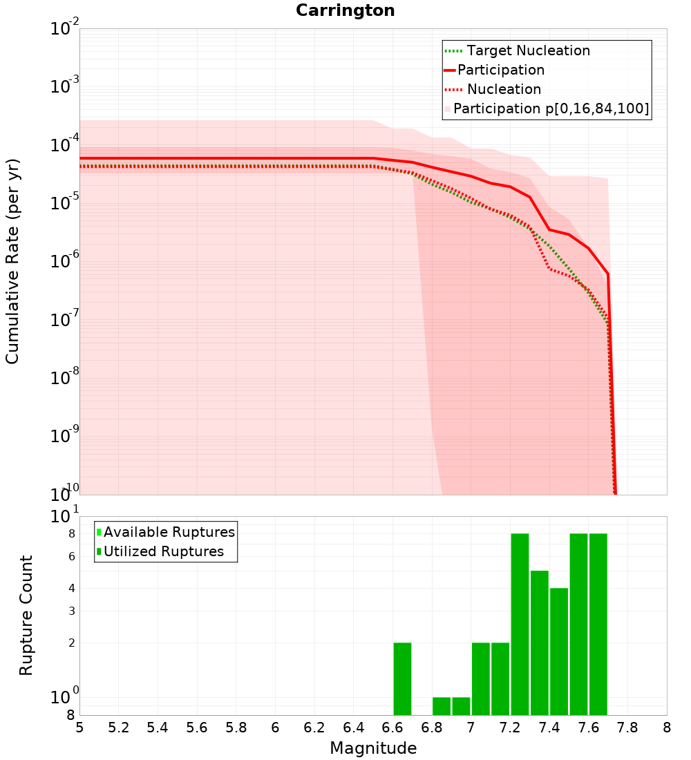 Cumulative Plot