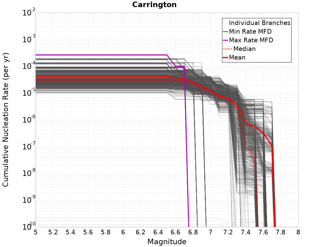Cumulative Plot