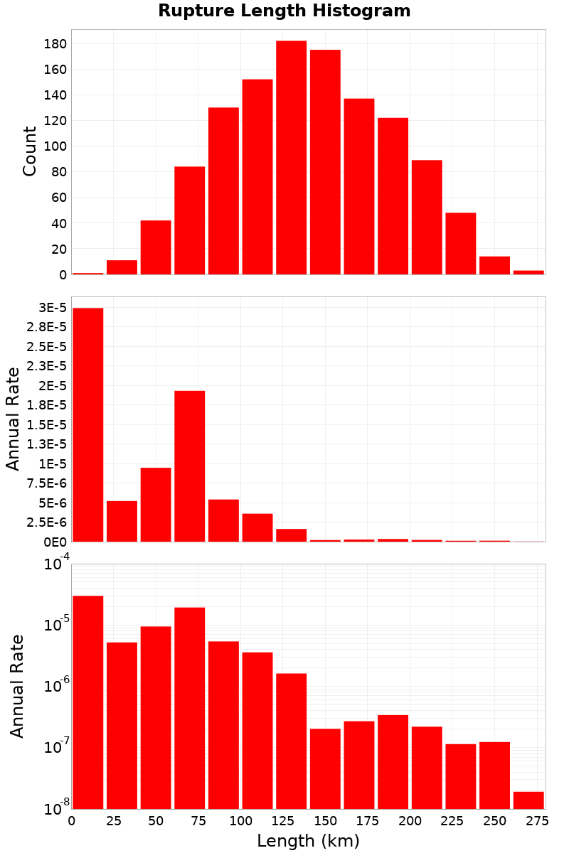 Length Hist