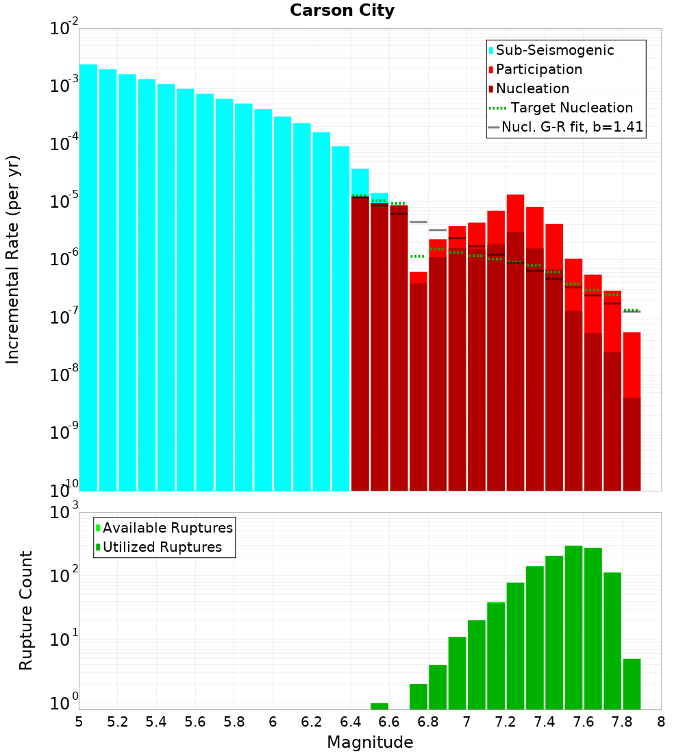 Incremental Plot