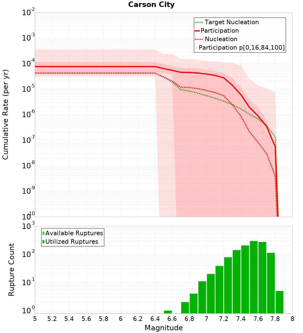 Cumulative Plot