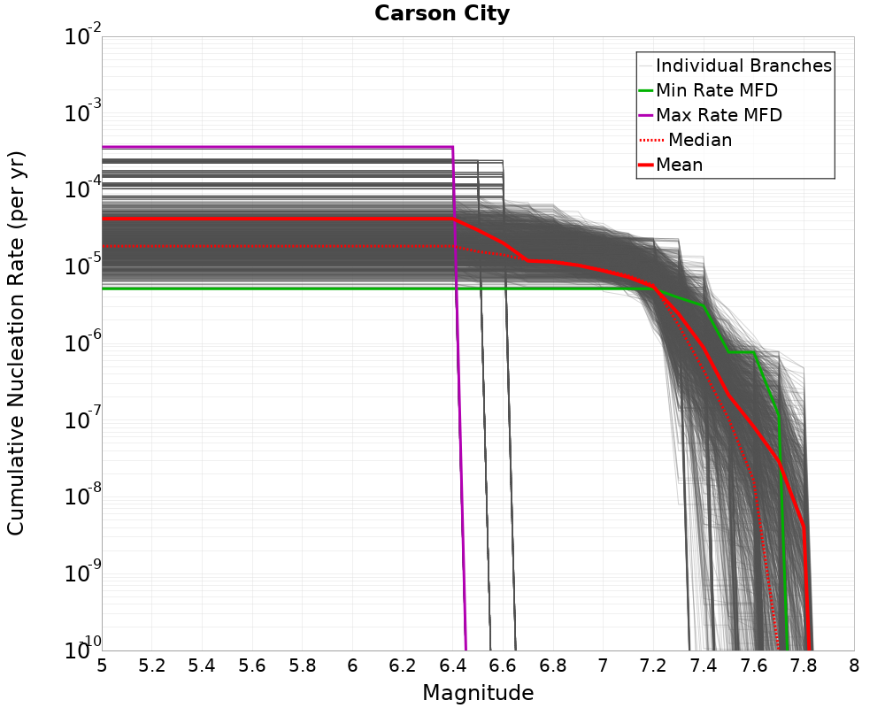 Cumulative Plot
