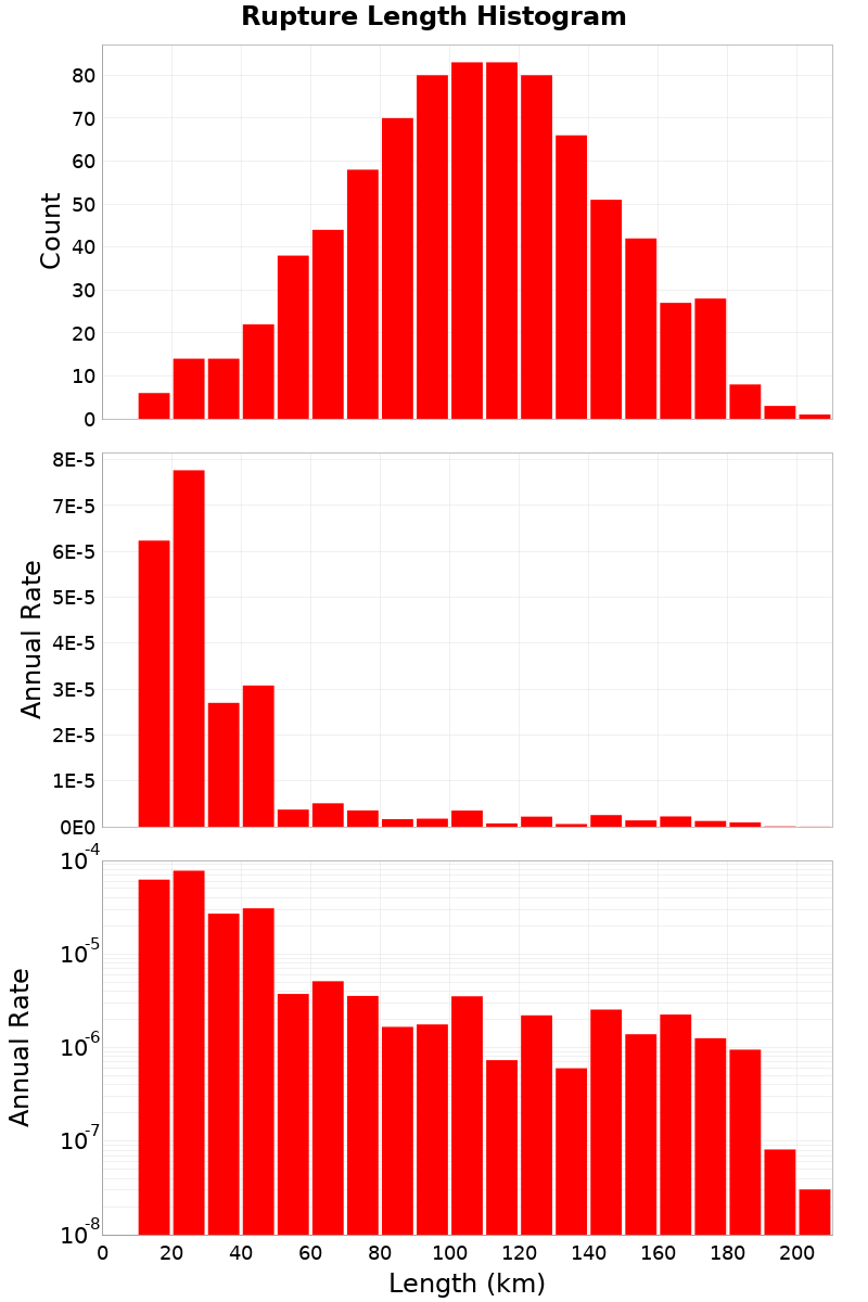 Length Hist