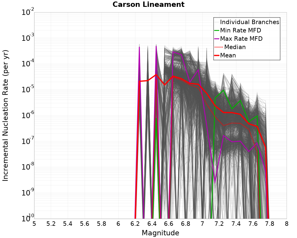 Incremental Plot