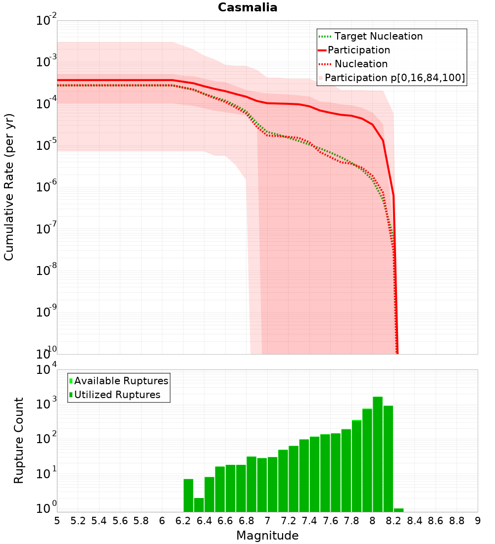 Cumulative Plot