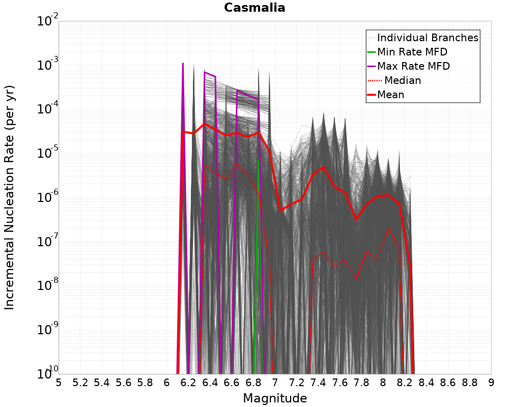 Incremental Plot