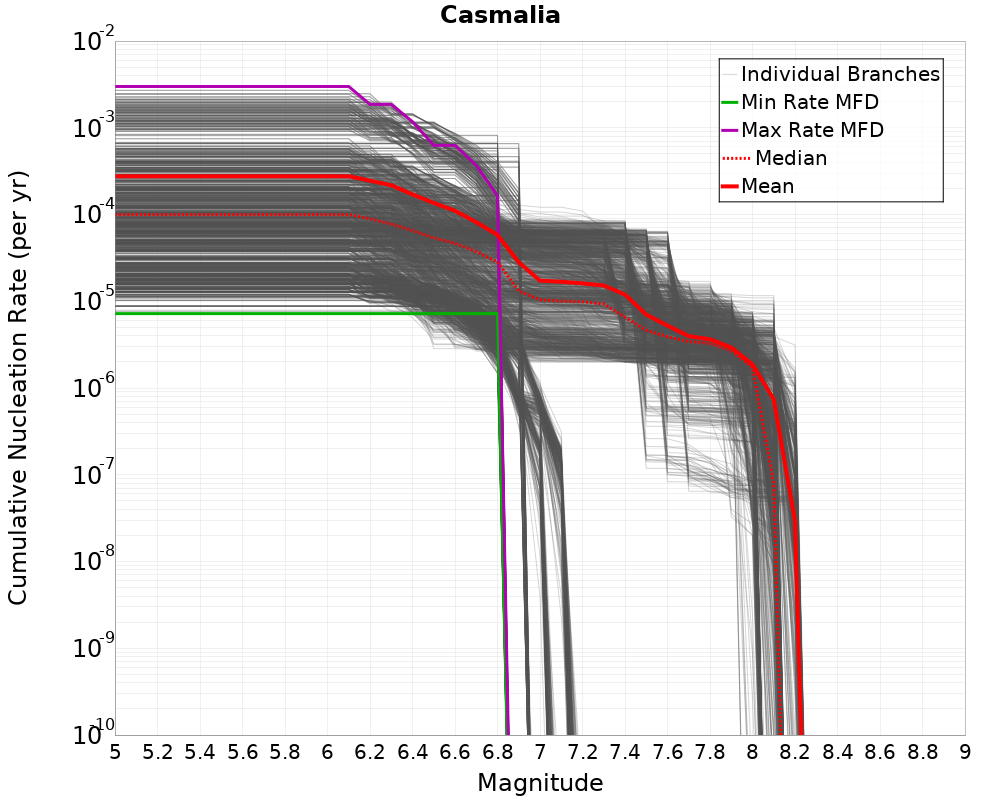 Cumulative Plot