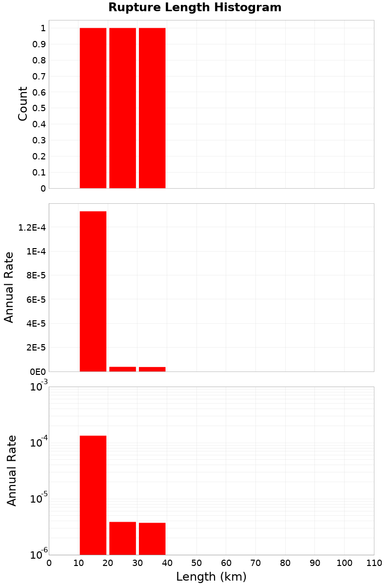 Length Hist