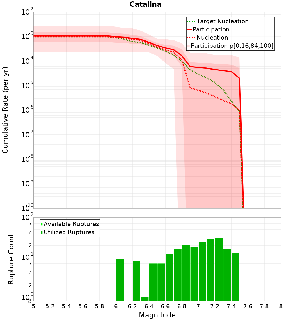 Cumulative Plot