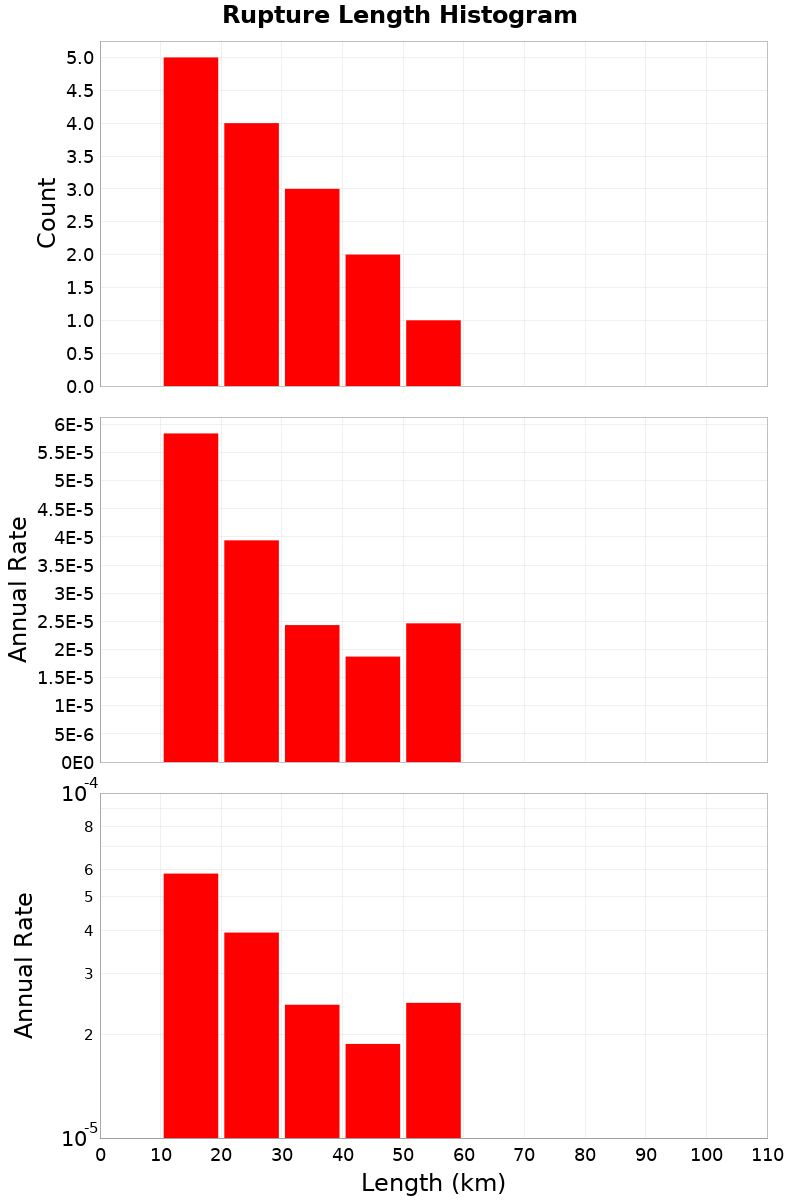 Length Hist