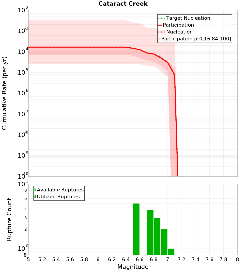 Cumulative Plot