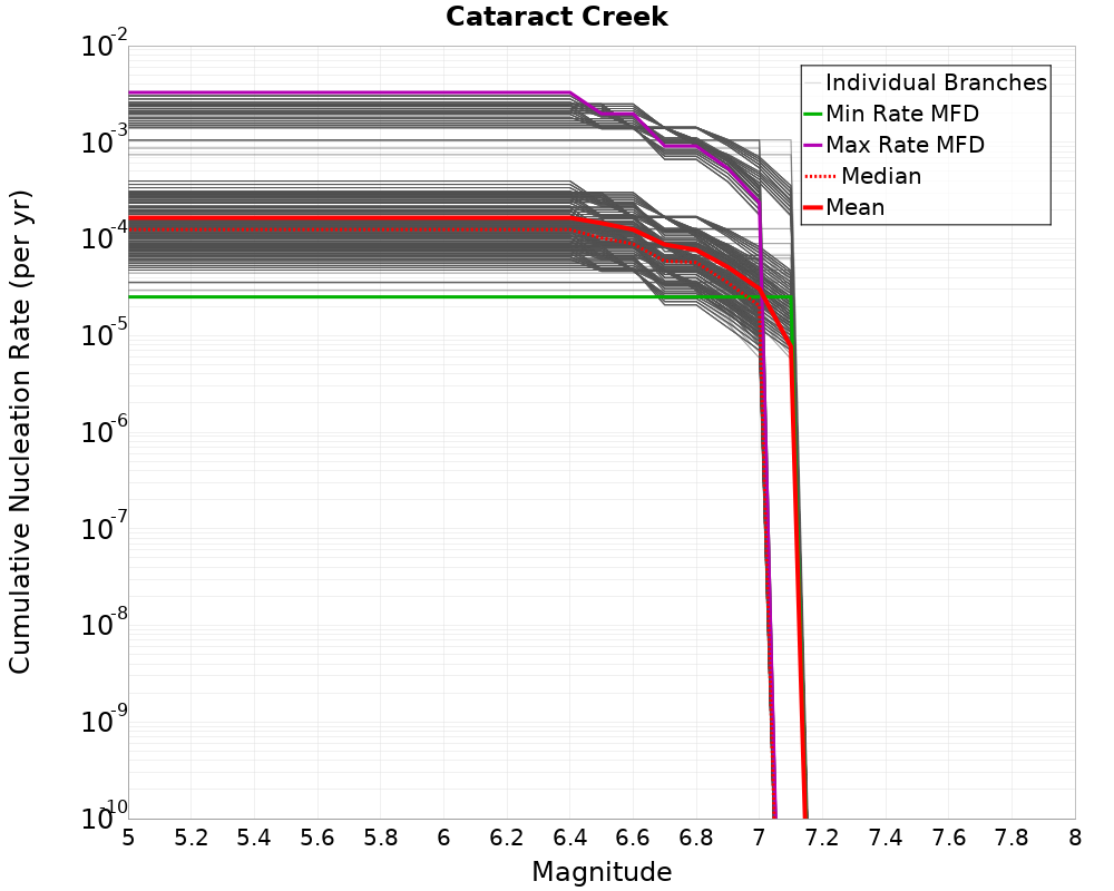 Cumulative Plot
