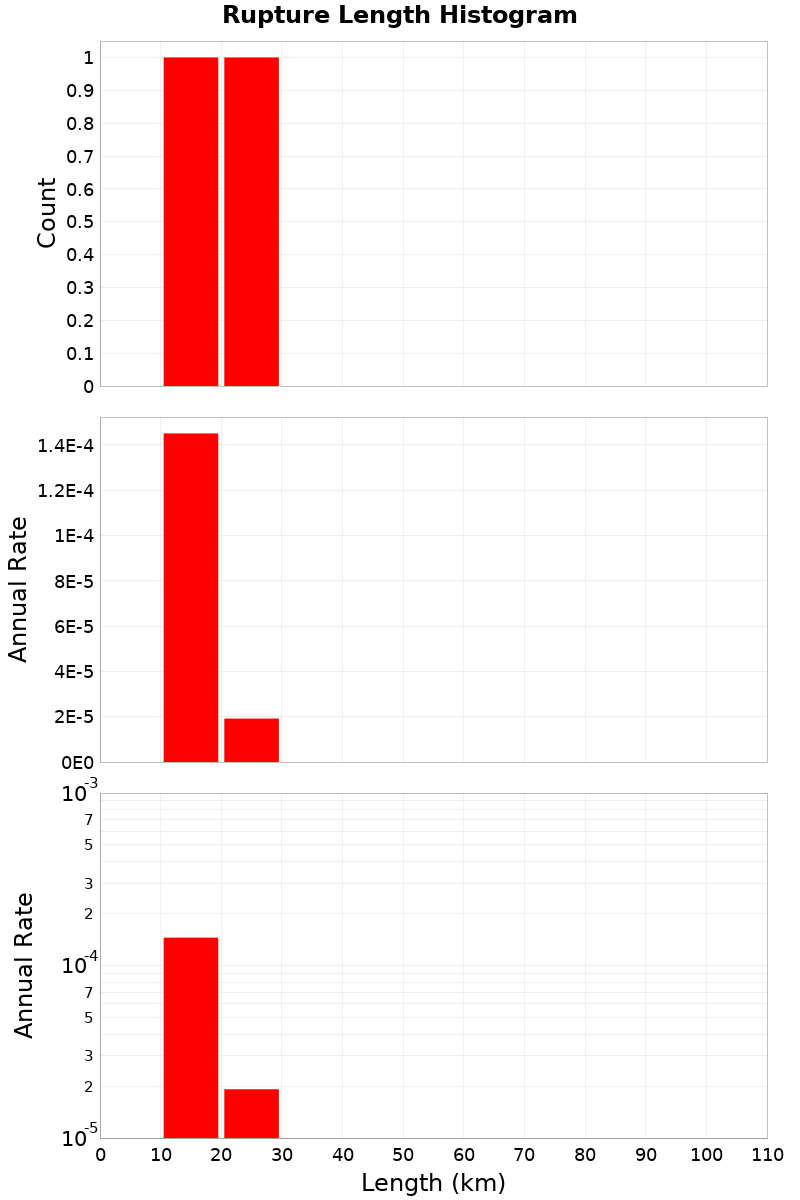 Length Hist