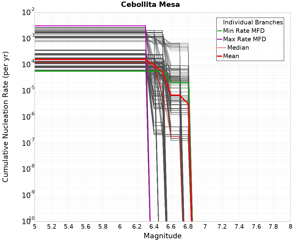 Cumulative Plot