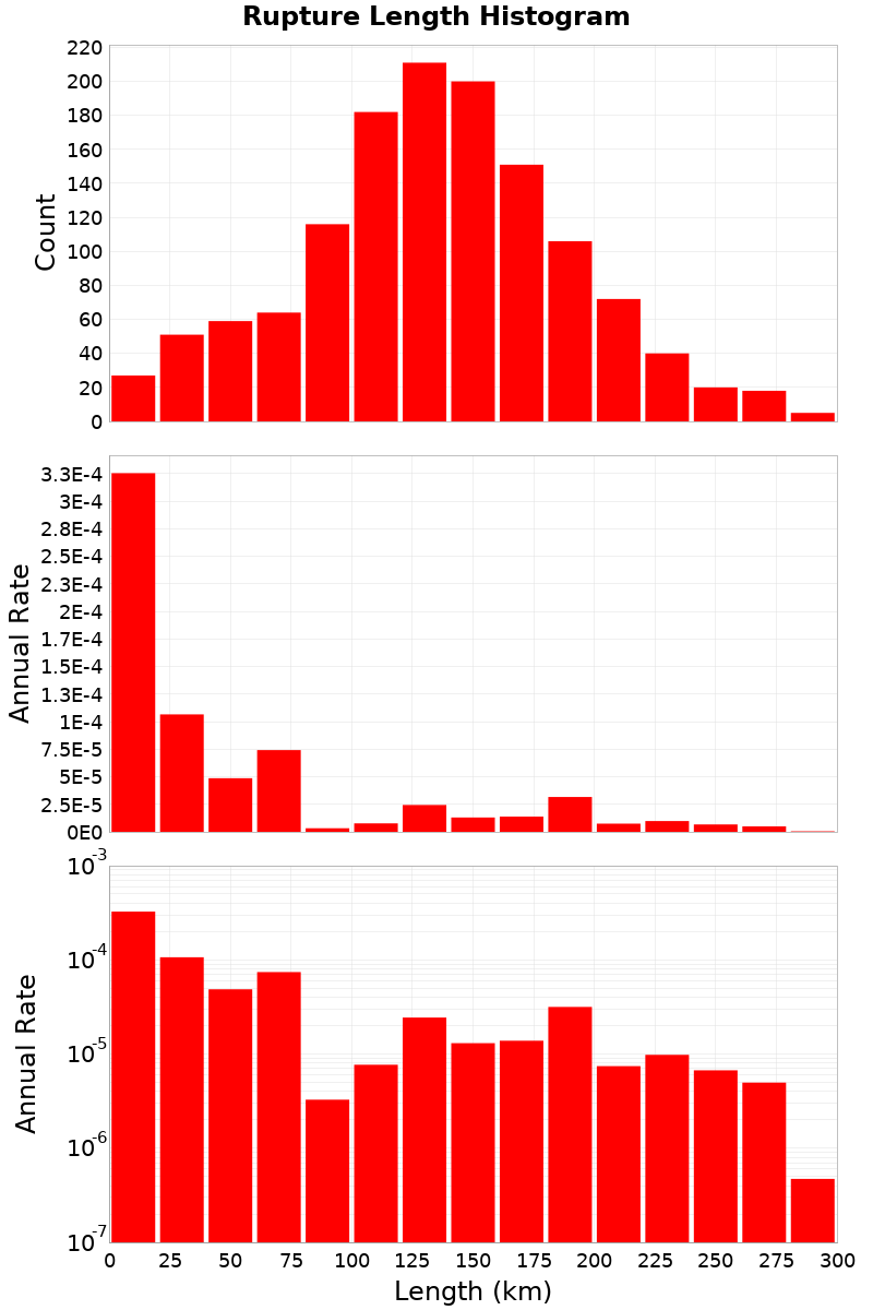 Length Hist