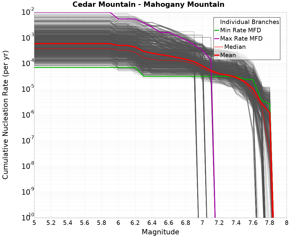 Cumulative Plot