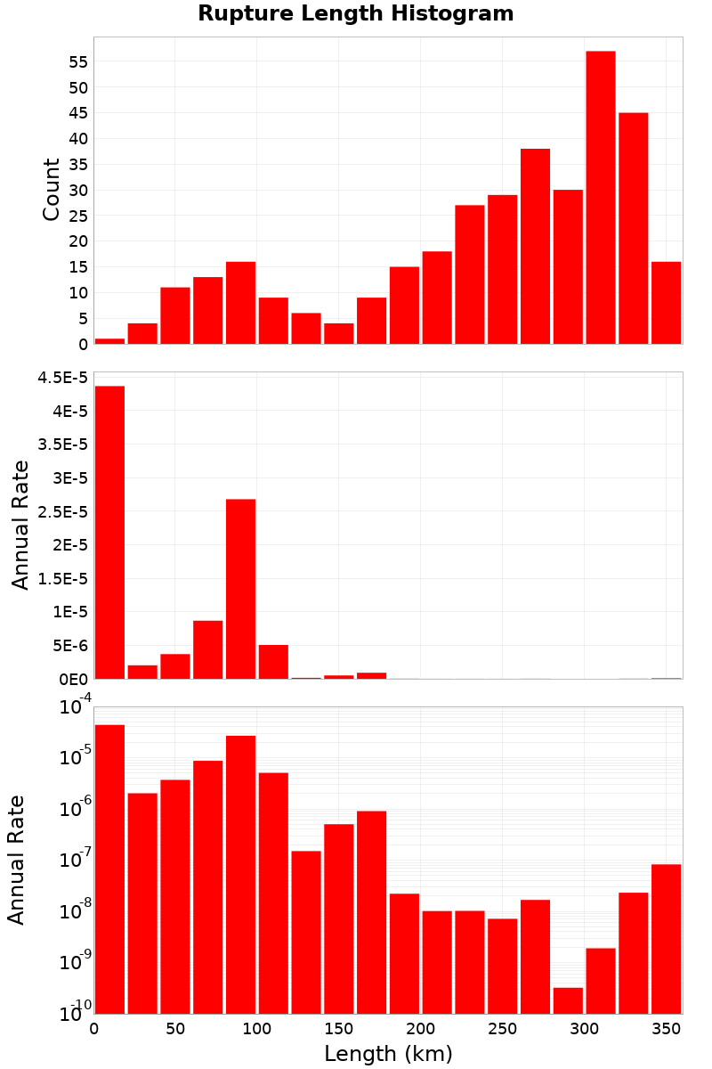 Length Hist