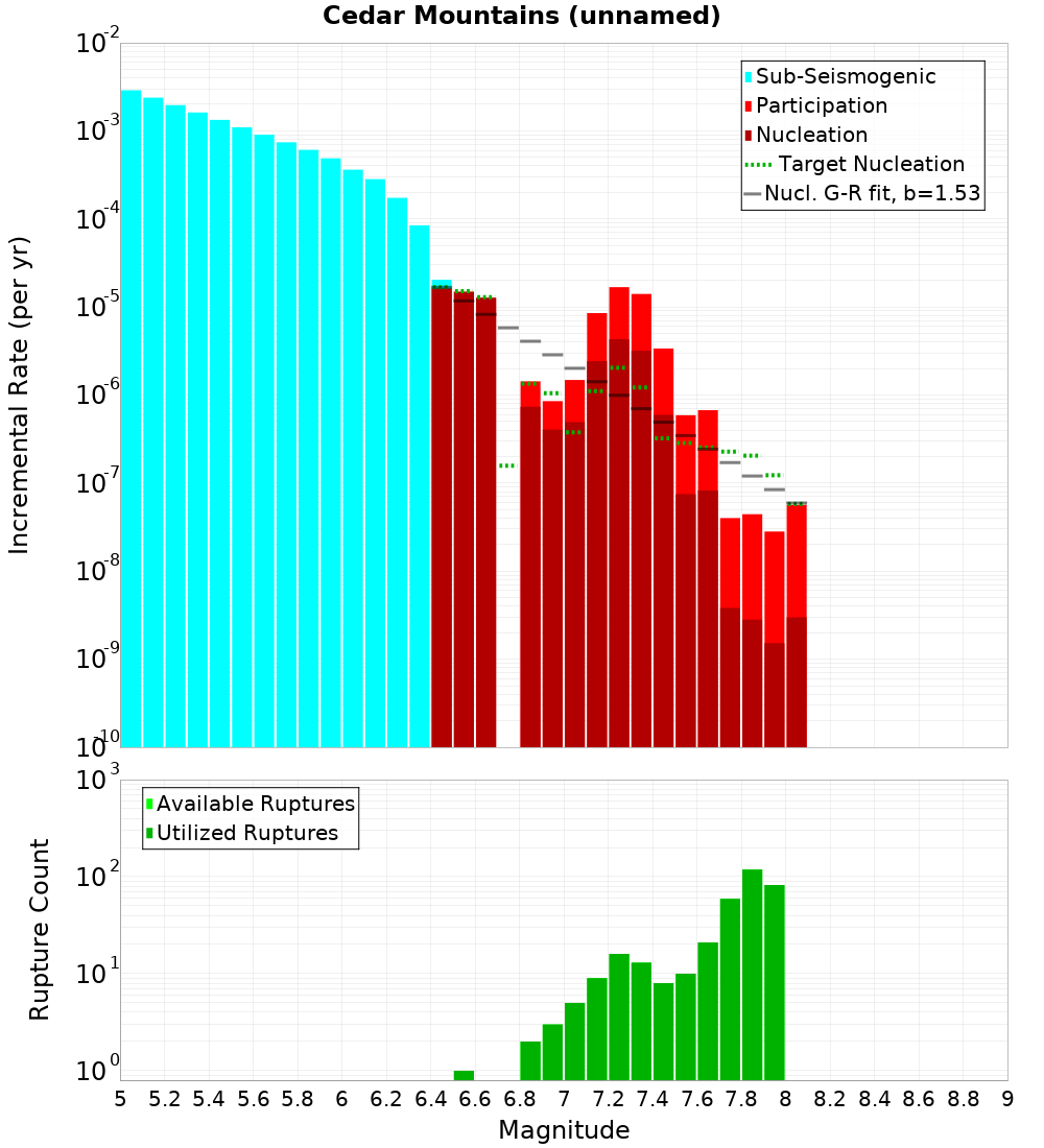 Incremental Plot