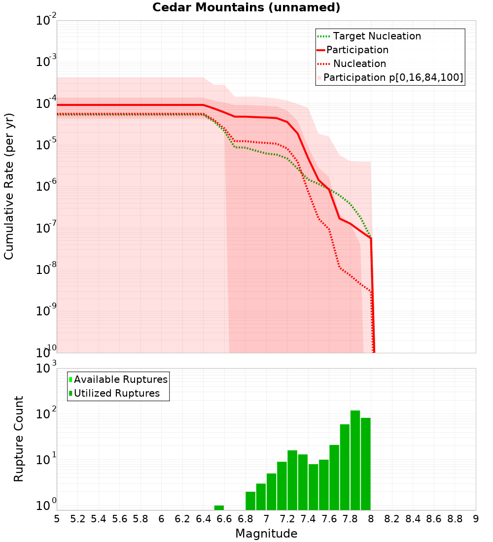 Cumulative Plot