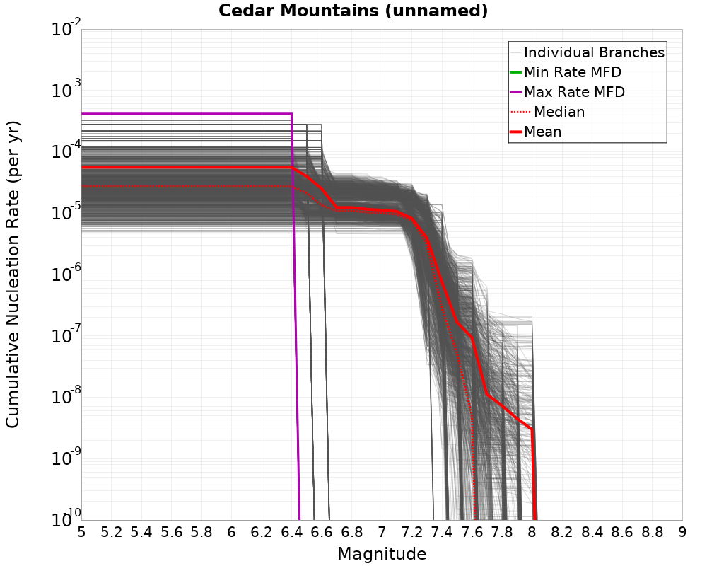 Cumulative Plot