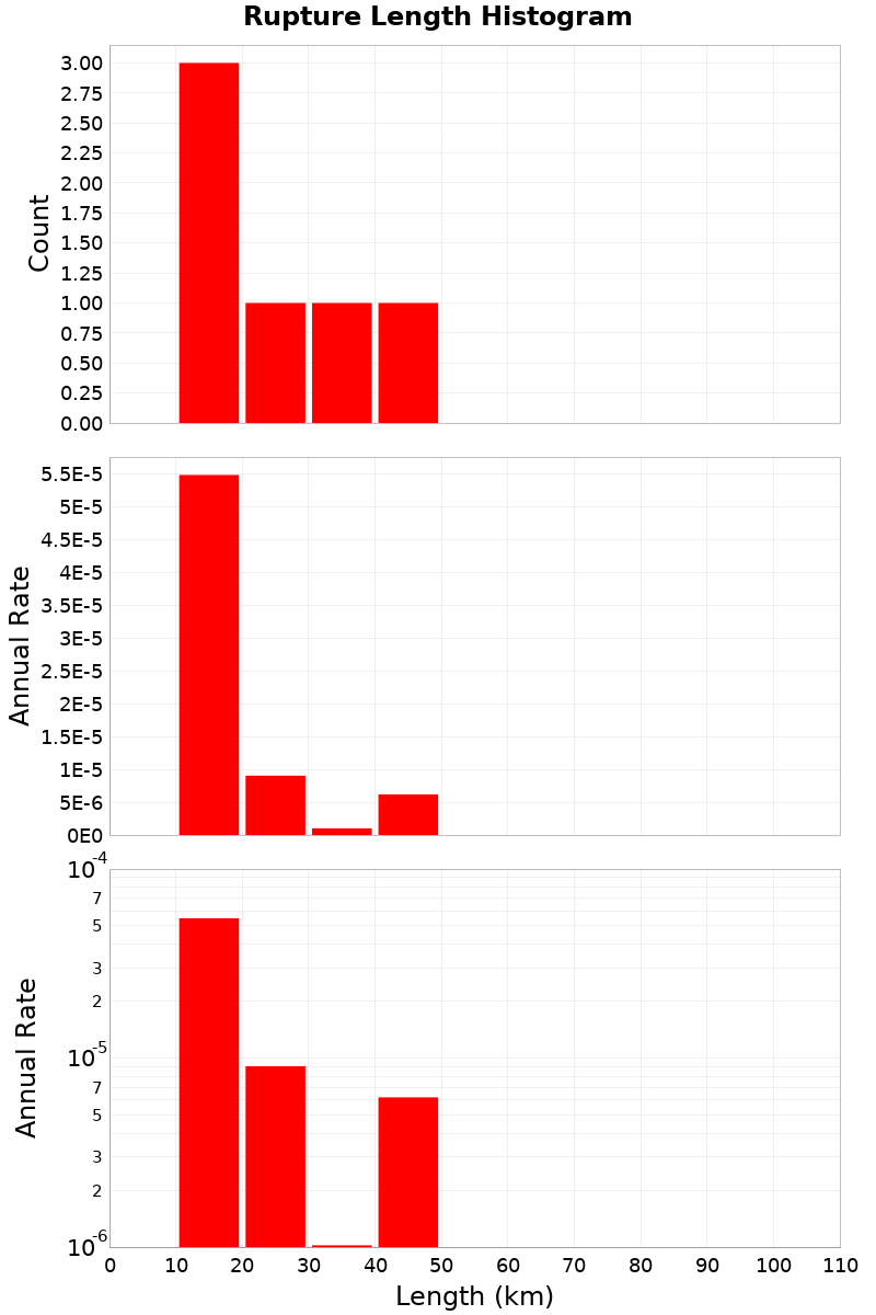 Length Hist