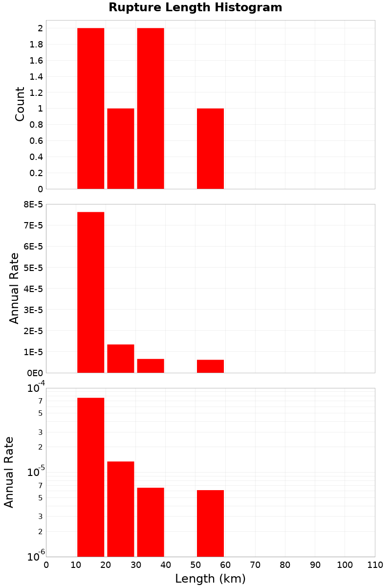 Length Hist