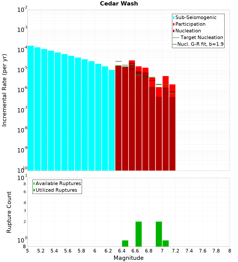 Incremental Plot