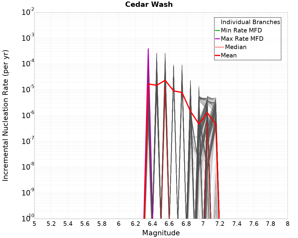 Incremental Plot