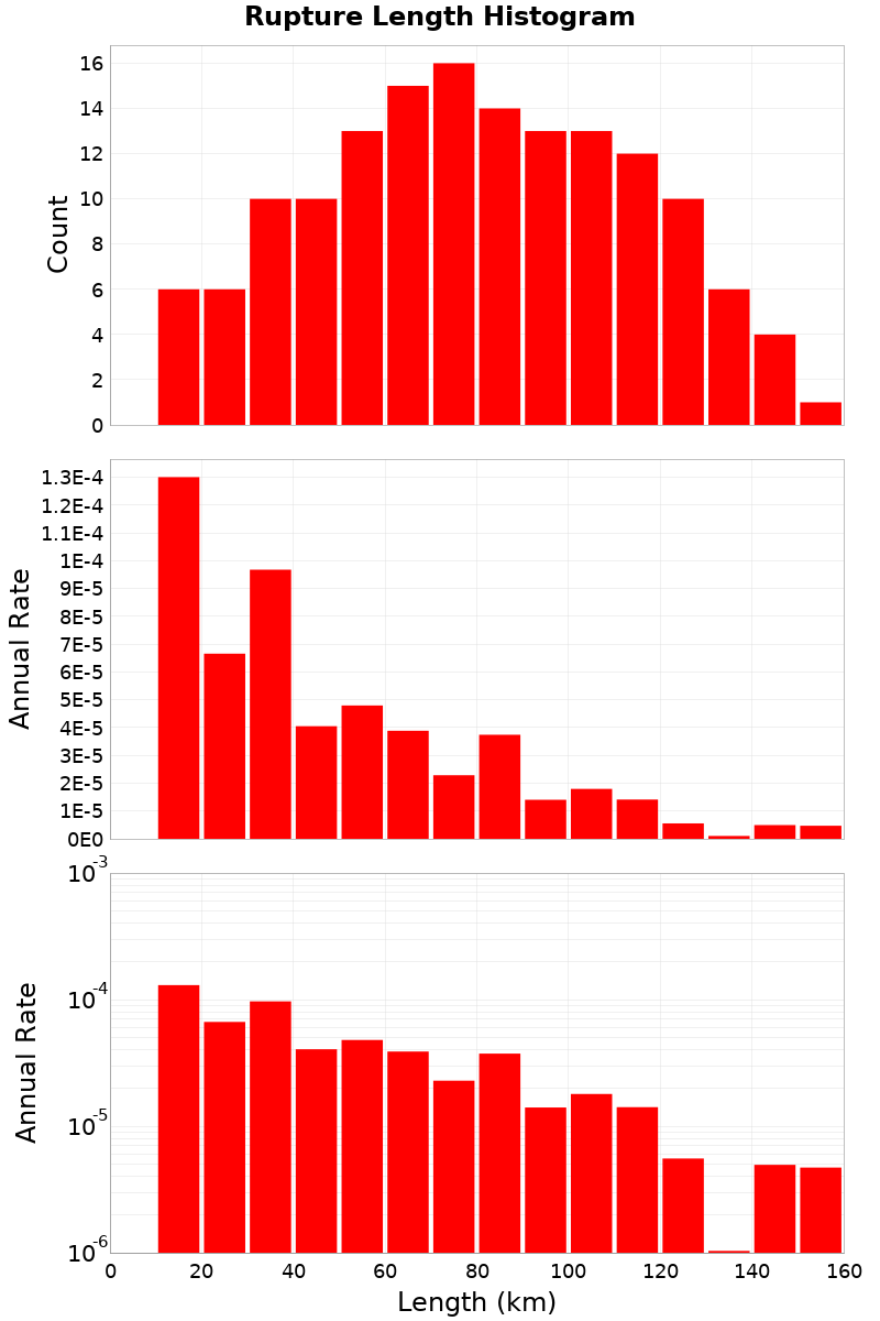 Length Hist