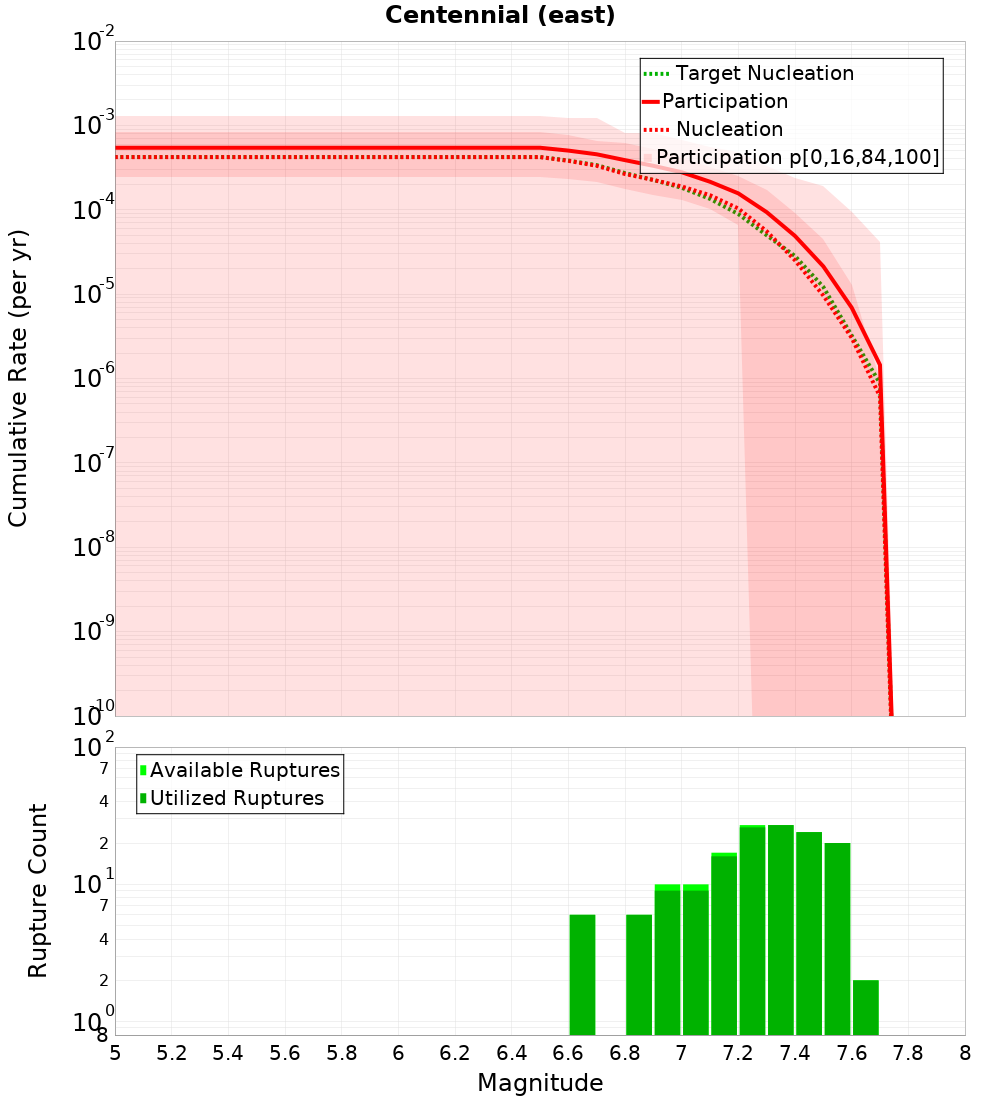 Cumulative Plot