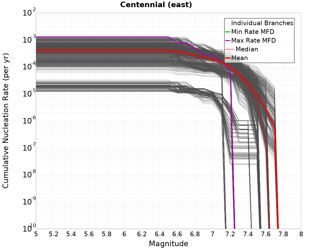 Cumulative Plot
