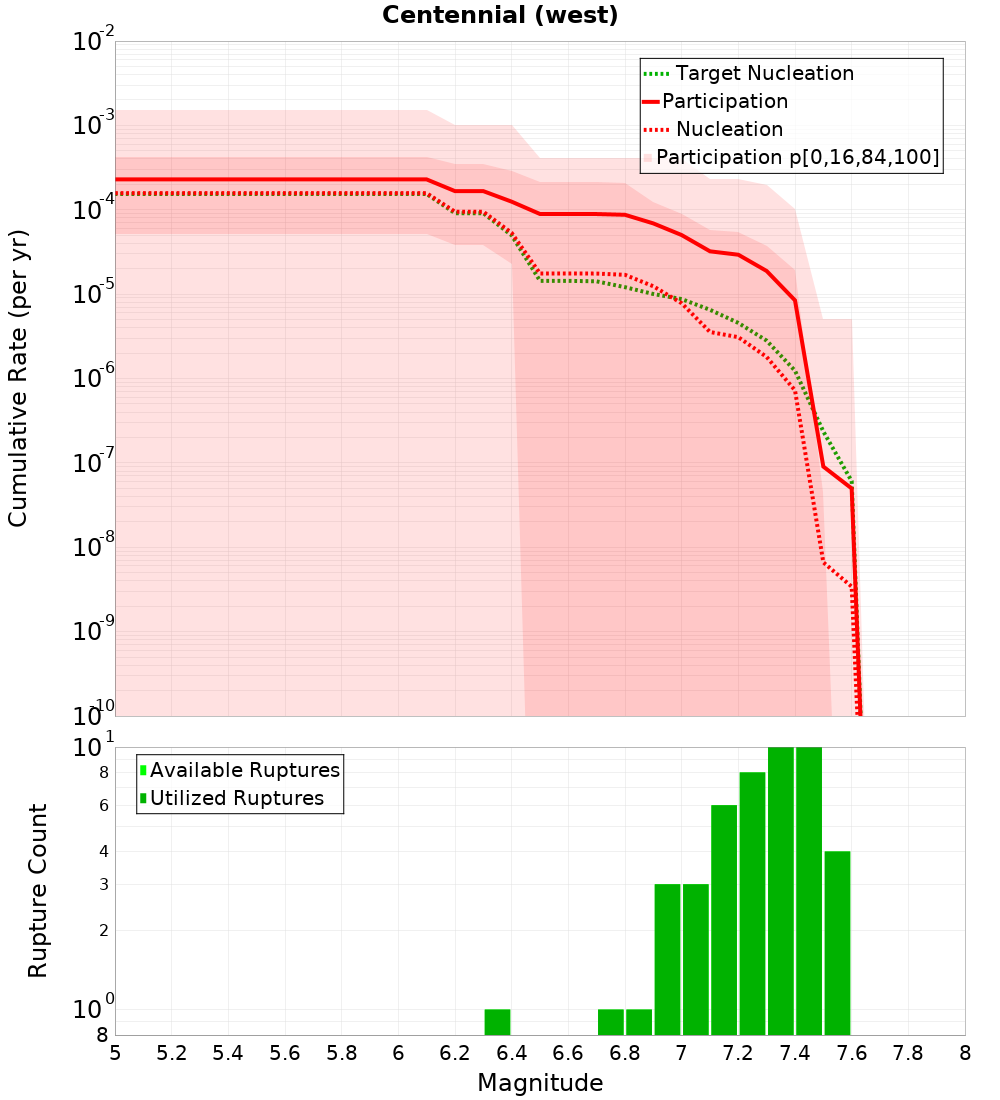Cumulative Plot