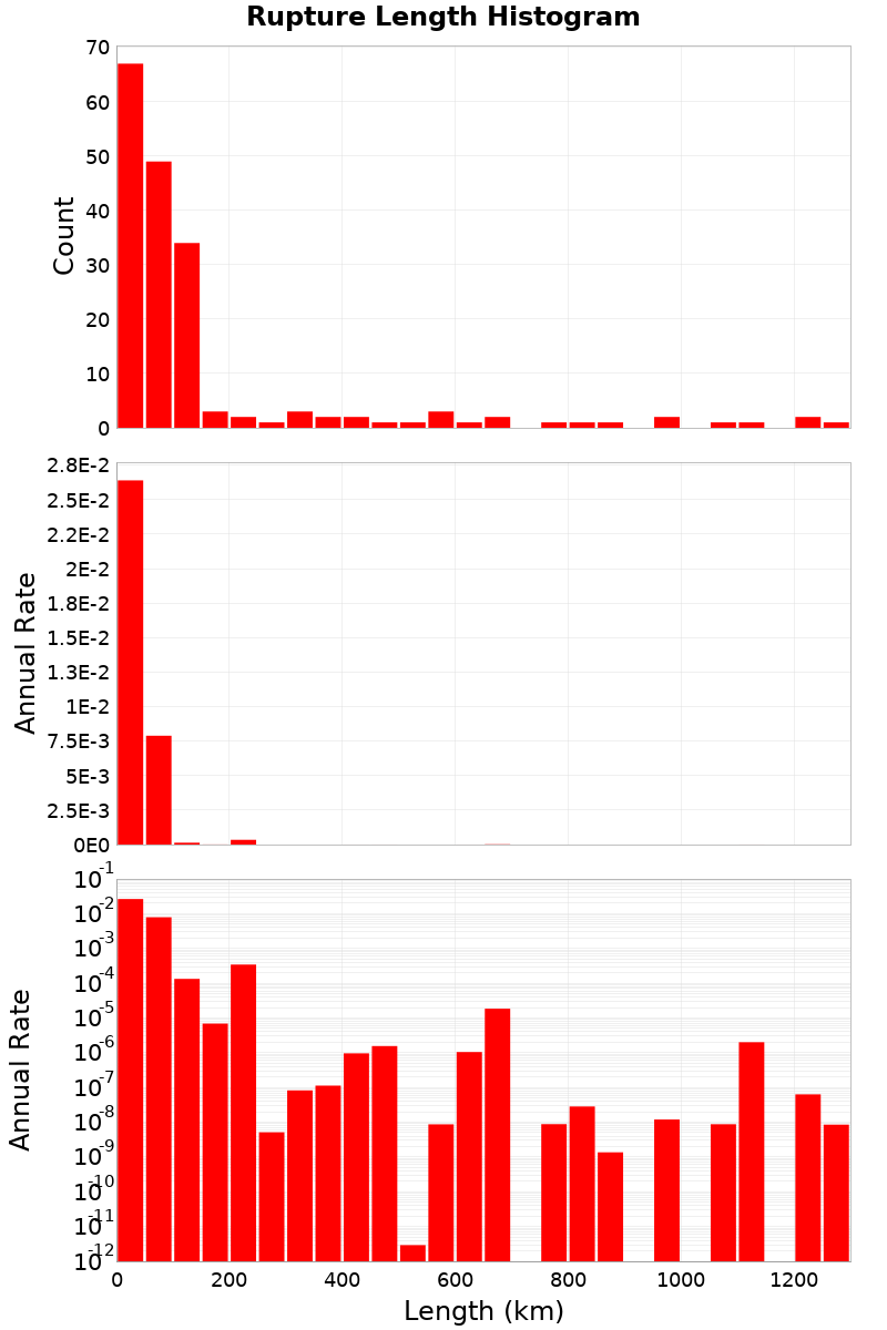 Length Hist