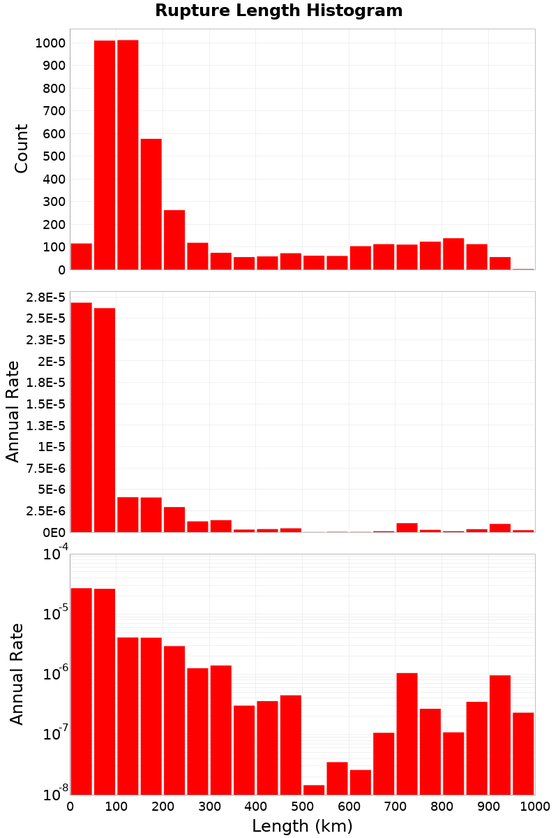 Length Hist